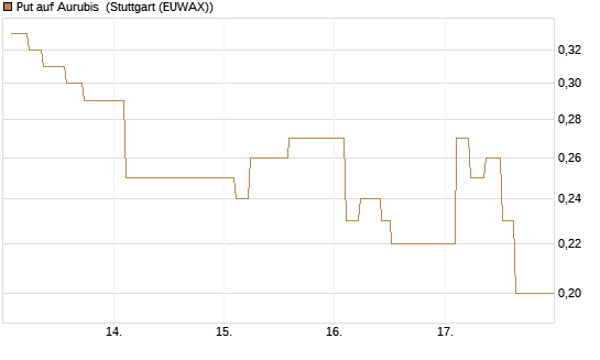 Put auf Aurubis [J.P. Morgan Structured Products B.V.] Chart