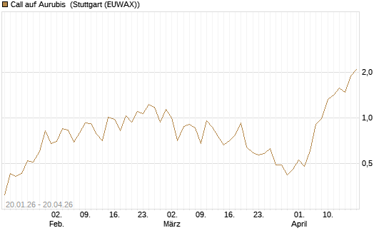 Call auf Aurubis [J.P. Morgan Structured Products B.V.] Chart