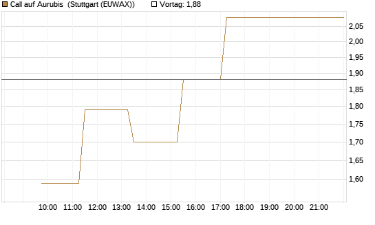 Call auf Aurubis [J.P. Morgan Structured Products B.V.] Chart