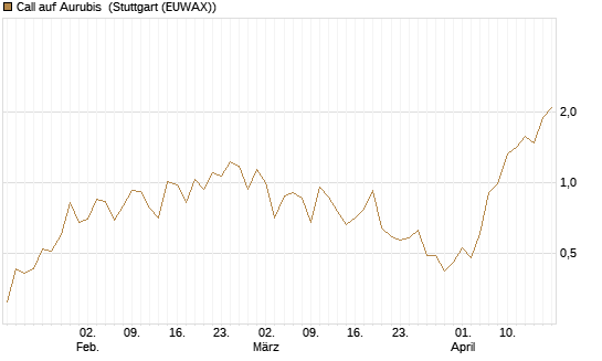 Call auf Aurubis [J.P. Morgan Structured Products B.V.] Chart
