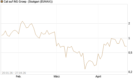 Call auf ING Groep [J.P. Morgan Structured Products B.V.] Chart