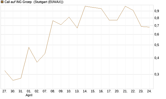 Call auf ING Groep [J.P. Morgan Structured Products B.V.] Chart