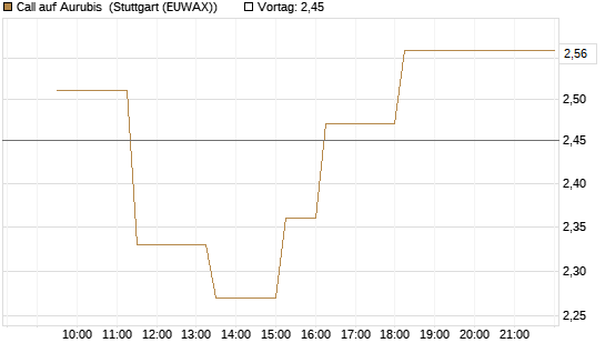 Call auf Aurubis [J.P. Morgan Structured Products B.V.] Chart