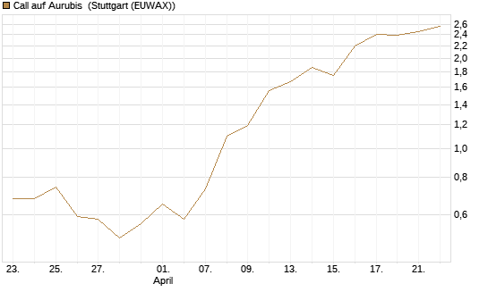 Call auf Aurubis [J.P. Morgan Structured Products B.V.] Chart