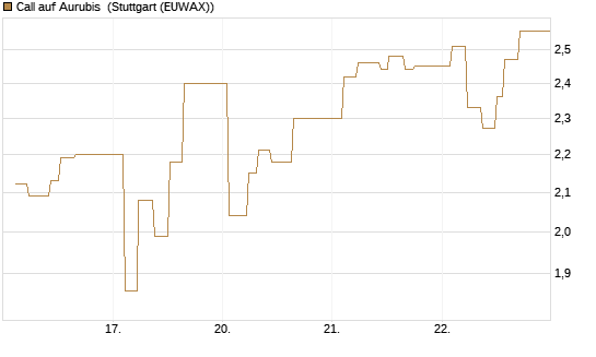 Call auf Aurubis [J.P. Morgan Structured Products B.V.] Chart