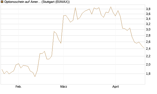 Optionsschein auf American Express [Goldman Sachs Bank Europe SE] Chart