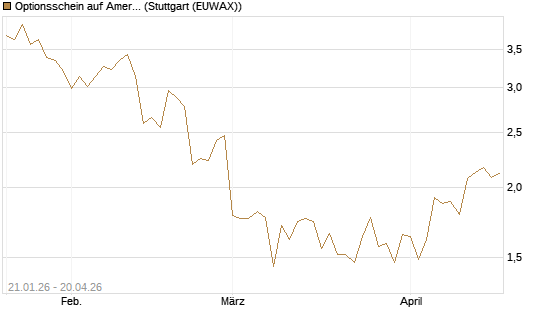 Optionsschein auf American Express [Goldman Sachs Bank Europe SE] Chart