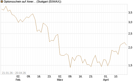 Optionsschein auf American Express [Goldman Sachs Bank Europe SE] Chart