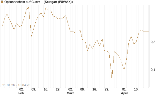 Optionsschein auf Cummins Inc [Goldman Sachs Bank Europe SE] Chart