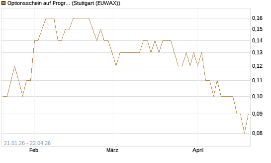 Optionsschein auf Progressive [Goldman Sachs Bank Europe SE] Chart
