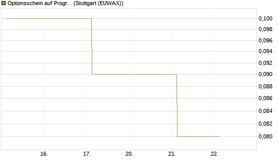 Optionsschein auf Progressive [Goldman Sachs Bank Europe SE] Chart