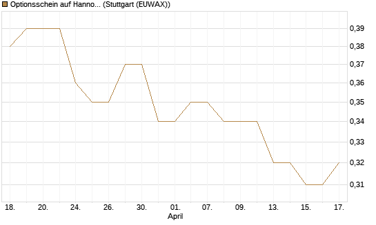 Optionsschein auf Hannover Rück [Goldman Sachs Bank Europe SE] Chart