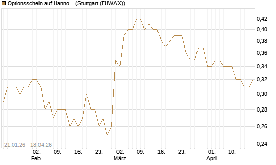 Optionsschein auf Hannover Rück [Goldman Sachs Bank Europe SE] Chart