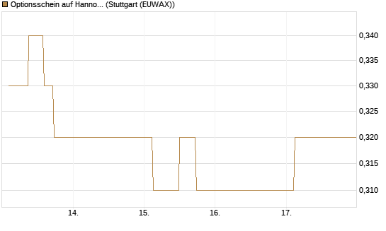Optionsschein auf Hannover Rück [Goldman Sachs Bank Europe SE] Chart