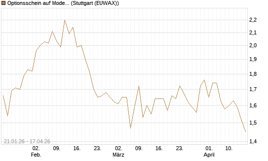 Optionsschein auf Moderna [Goldman Sachs Bank Europe SE] Chart