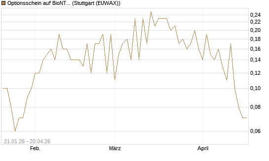 Optionsschein auf BioNTech ADR [Goldman Sachs Bank Europe SE] Chart