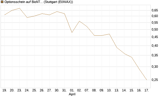 Optionsschein auf BioNTech ADR [Goldman Sachs Bank Europe SE] Chart