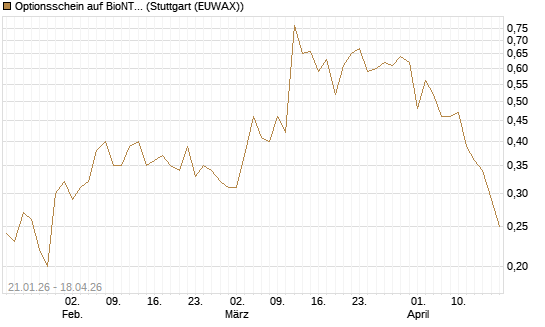 Optionsschein auf BioNTech ADR [Goldman Sachs Bank Europe SE] Chart