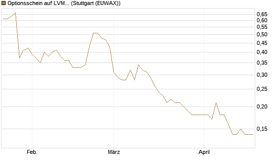 Optionsschein auf LVMH [Goldman Sachs Bank Europe SE] Chart