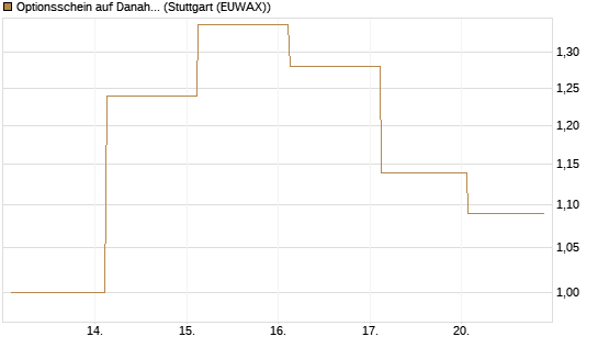 Optionsschein auf Danaher [Goldman Sachs Bank Europe SE] Chart