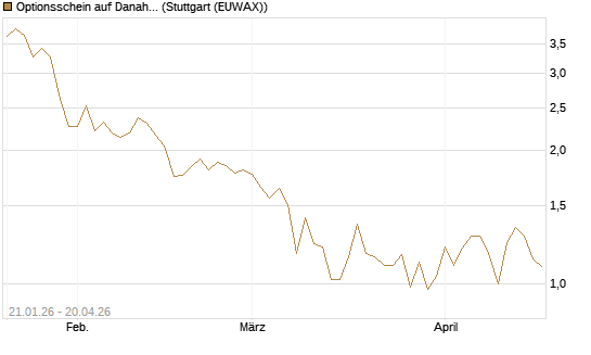 Optionsschein auf Danaher [Goldman Sachs Bank Europe SE] Chart