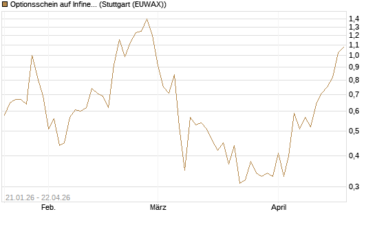 Optionsschein auf Infineon [Goldman Sachs Bank Europe SE] Chart
