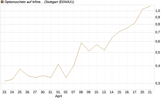 Optionsschein auf Infineon [Goldman Sachs Bank Europe SE] Chart