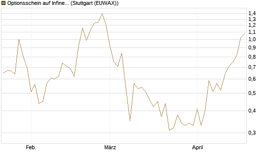 Optionsschein auf Infineon [Goldman Sachs Bank Europe SE] Chart
