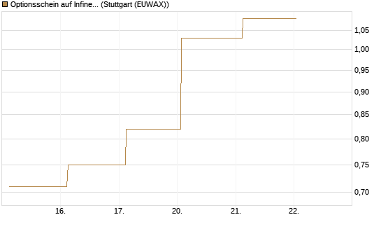 Optionsschein auf Infineon [Goldman Sachs Bank Europe SE] Chart
