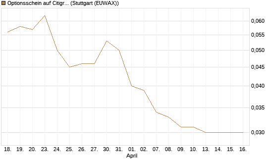 Optionsschein auf Citigroup [Goldman Sachs Bank Europe SE] Chart