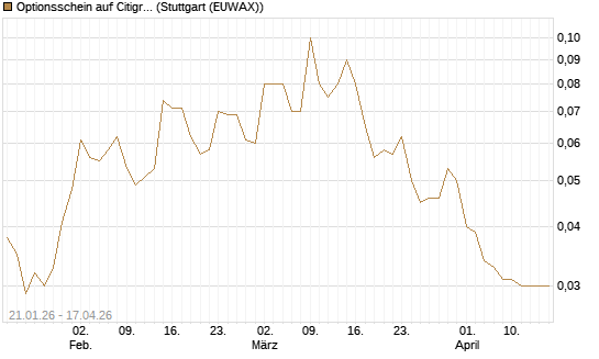 Optionsschein auf Citigroup [Goldman Sachs Bank Europe SE] Chart