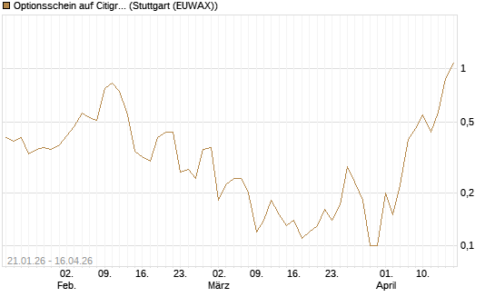 Optionsschein auf Citigroup [Goldman Sachs Bank Europe SE] Chart