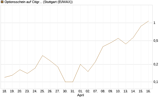 Optionsschein auf Citigroup [Goldman Sachs Bank Europe SE] Chart