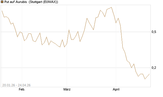 Put auf Aurubis [J.P. Morgan Structured Products B.V.] Chart
