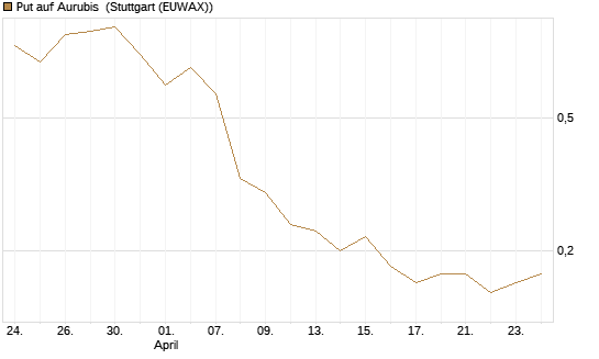 Put auf Aurubis [J.P. Morgan Structured Products B.V.] Chart