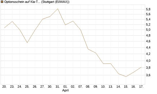 Optionsschein auf Kla-Tencor [Goldman Sachs Bank Europe SE] Chart