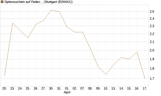 Optionsschein auf Fedex [Goldman Sachs Bank Europe SE] Chart