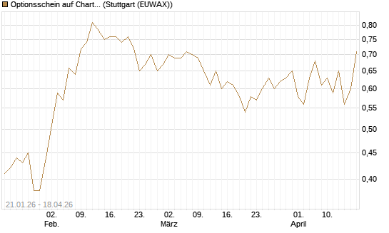 Optionsschein auf Charter Communications A [Goldman Sachs Bank Europe SE] Chart