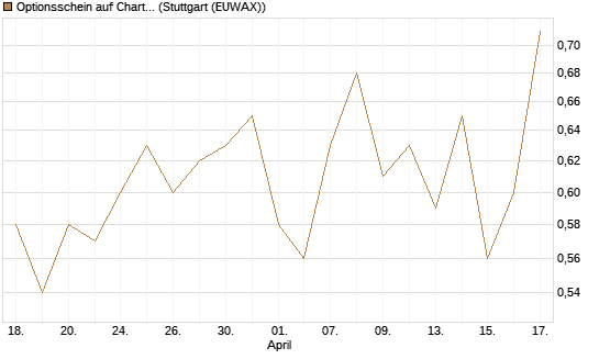 Optionsschein auf Charter Communications A [Goldman Sachs Bank Europe SE] Chart