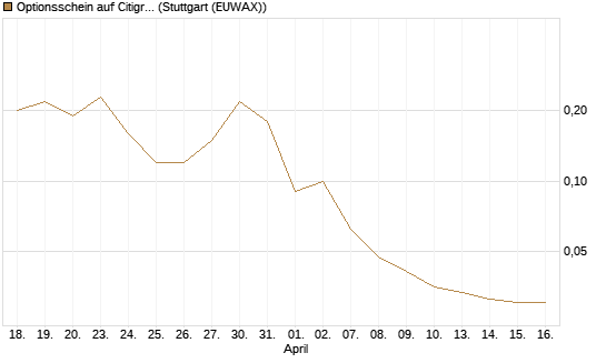 Optionsschein auf Citigroup [Goldman Sachs Bank Europe SE] Chart