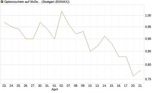 Optionsschein auf McDonald's [Goldman Sachs Bank Europe SE] Chart
