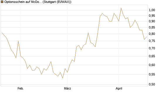 Optionsschein auf McDonald's [Goldman Sachs Bank Europe SE] Chart