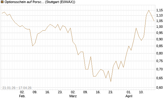 Optionsschein auf Porsche AG Vz [Goldman Sachs Bank Europe SE] Chart