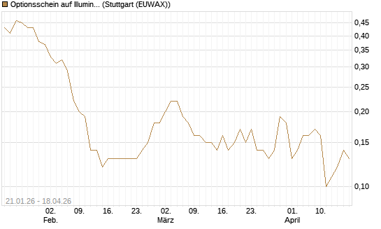 Optionsschein auf Illumina [Goldman Sachs Bank Europe SE] Chart