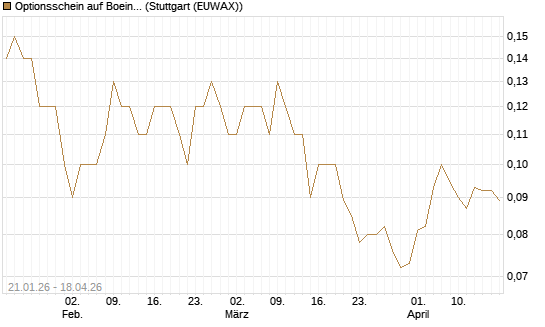 Optionsschein auf Boeing [Goldman Sachs Bank Europe SE] Chart