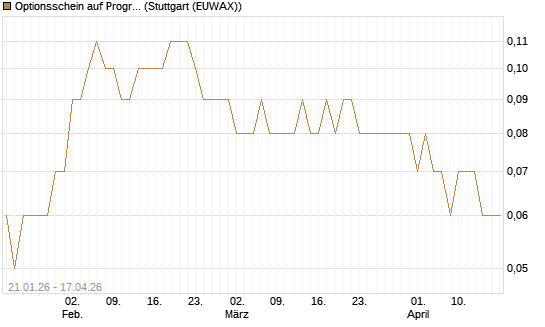 Optionsschein auf Progressive [Goldman Sachs Bank Europe SE] Chart