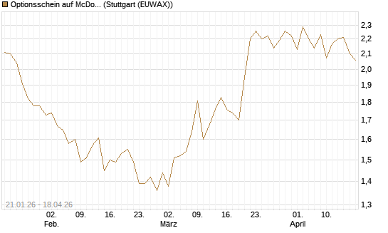 Optionsschein auf McDonald's [Goldman Sachs Bank Europe SE] Chart