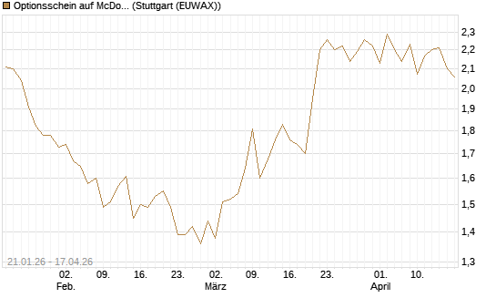 Optionsschein auf McDonald's [Goldman Sachs Bank Europe SE] Chart