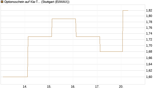 Optionsschein auf Kla-Tencor [Goldman Sachs Bank Europe SE] Chart