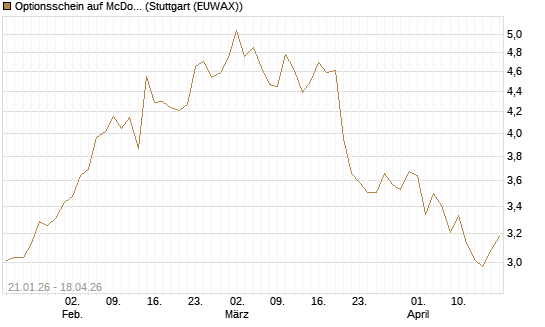 Optionsschein auf McDonald's [Goldman Sachs Bank Europe SE] Chart